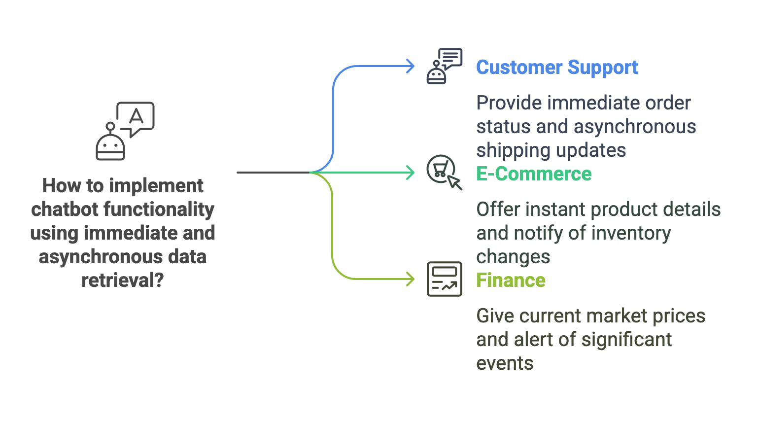 Multi-stage Interaction Flow